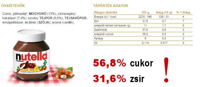 Nutella - A Nutella 57%-a cukor, 32%-a pedig zsír!